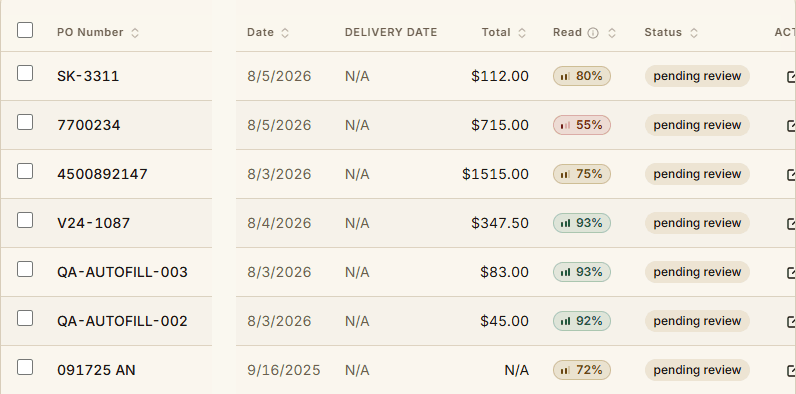 A live POFlow review queue: seven purchase orders, each with its own AI-read confidence score ranging from 55% to 93%